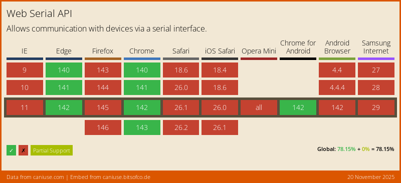Web Serial compatibility matrix