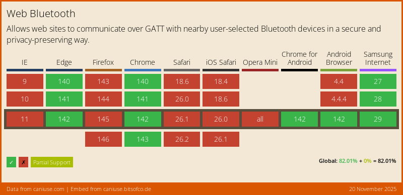 Web Bluetooth compatibility matrix